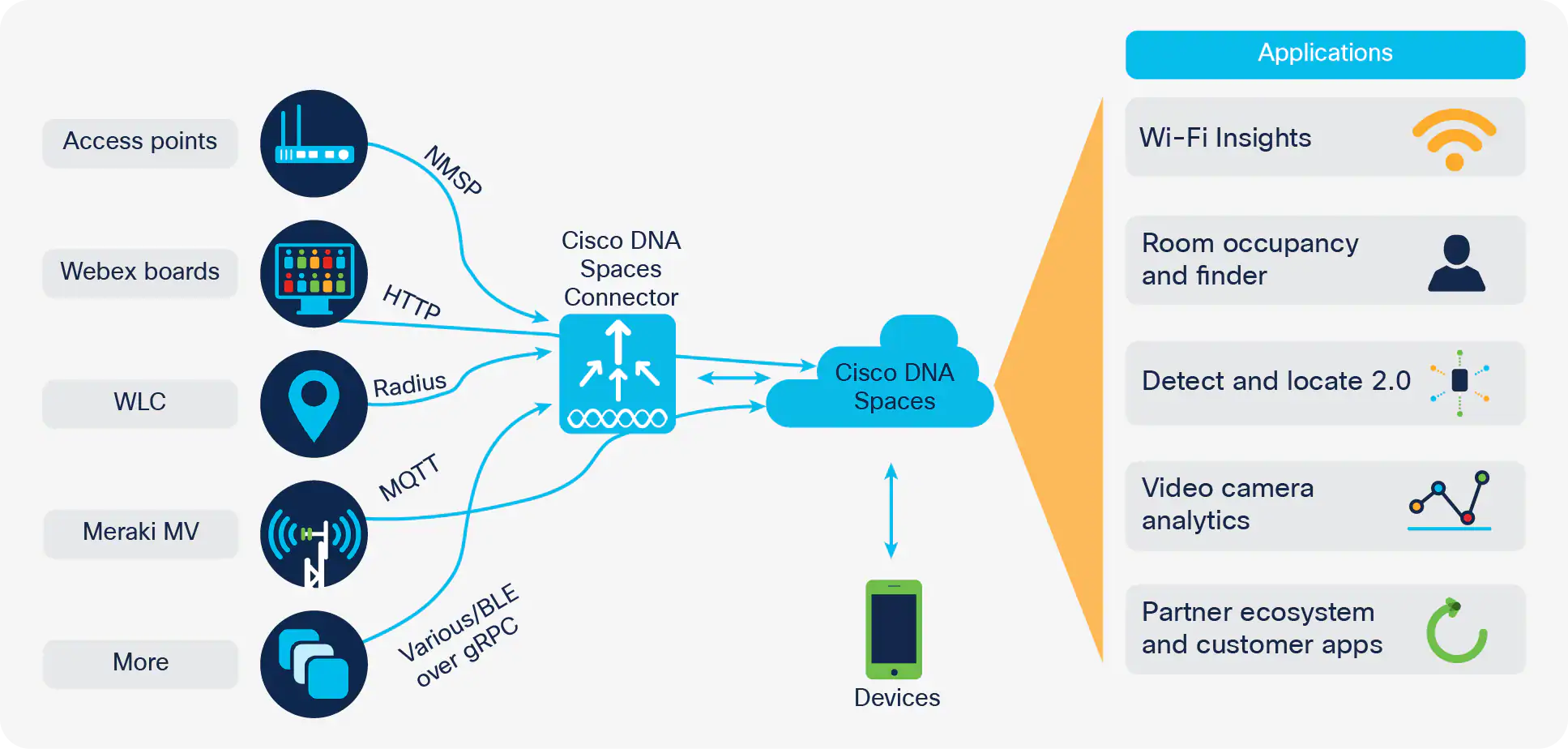 Cisco DNA image