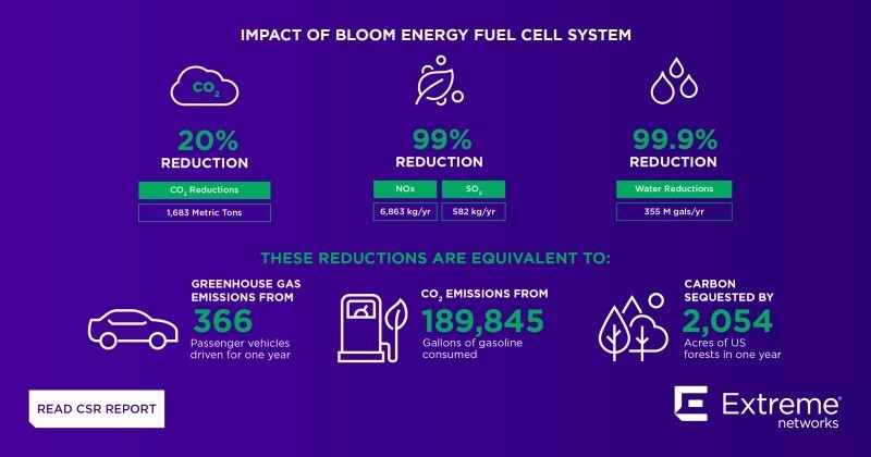 Bloom Energy‘s fuel cell technology