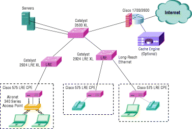 Sample LRE Network